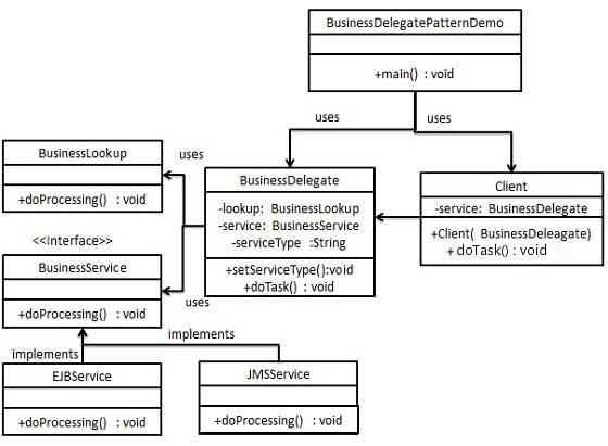 业务代表模式的 UML 图