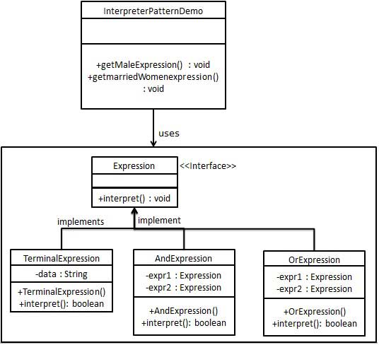 解释器模式的 UML 图